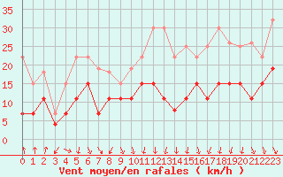 Courbe de la force du vent pour Lyon - Bron (69)