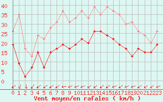 Courbe de la force du vent pour Metz-Nancy-Lorraine (57)