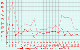 Courbe de la force du vent pour Marignane (13)