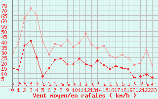 Courbe de la force du vent pour Leucate (11)