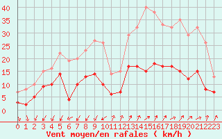 Courbe de la force du vent pour Embrun (05)