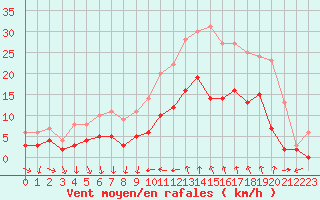 Courbe de la force du vent pour Bziers Cap d