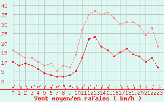 Courbe de la force du vent pour Annecy (74)