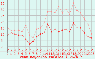 Courbe de la force du vent pour Creil (60)