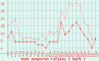 Courbe de la force du vent pour Orange (84)