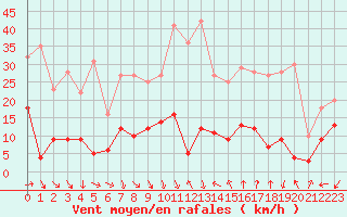 Courbe de la force du vent pour Ste (34)