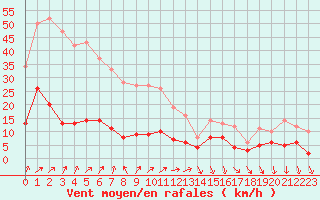 Courbe de la force du vent pour Cap de la Hve (76)