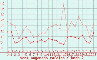 Courbe de la force du vent pour Avignon (84)