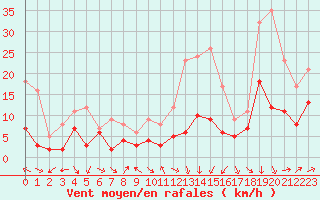 Courbe de la force du vent pour Luxeuil (70)