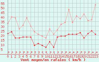 Courbe de la force du vent pour Lannion (22)