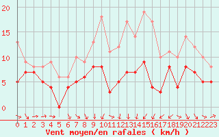 Courbe de la force du vent pour Strasbourg (67)