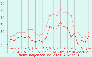 Courbe de la force du vent pour Bziers Cap d