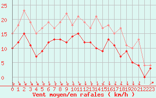 Courbe de la force du vent pour Le Havre - Octeville (76)