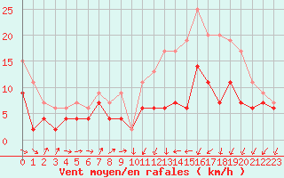 Courbe de la force du vent pour Evreux (27)