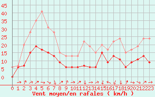 Courbe de la force du vent pour Agen (47)