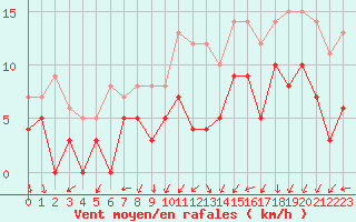 Courbe de la force du vent pour Lyon - Bron (69)