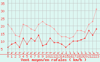 Courbe de la force du vent pour Pointe de Chassiron (17)