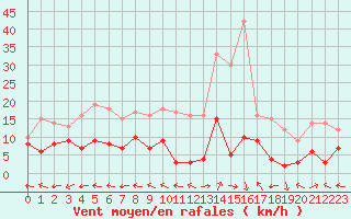 Courbe de la force du vent pour Mende - Chabrits (48)