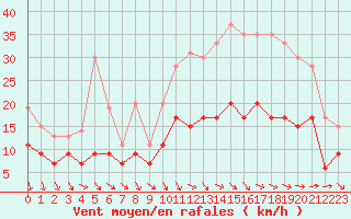 Courbe de la force du vent pour Brest (29)