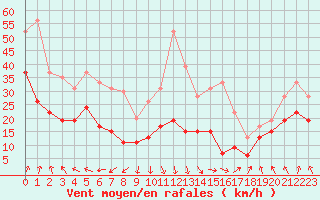 Courbe de la force du vent pour Cap de la Hve (76)