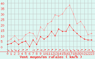 Courbe de la force du vent pour Charleville-Mzires (08)