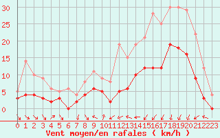 Courbe de la force du vent pour Guret Saint-Laurent (23)