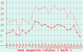 Courbe de la force du vent pour Avignon (84)