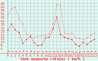 Courbe de la force du vent pour Cap Corse (2B)