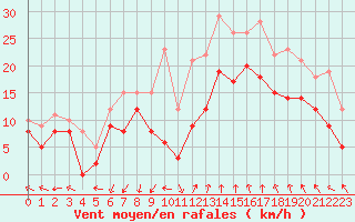 Courbe de la force du vent pour Istres (13)