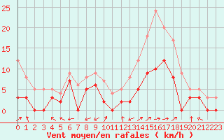 Courbe de la force du vent pour Albi (81)