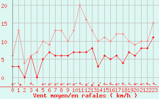 Courbe de la force du vent pour Cognac (16)