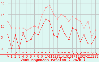 Courbe de la force du vent pour Agen (47)