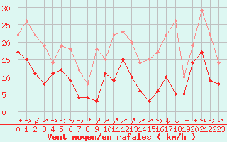 Courbe de la force du vent pour Bordeaux (33)