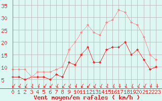 Courbe de la force du vent pour Cognac (16)