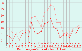 Courbe de la force du vent pour Mont-de-Marsan (40)