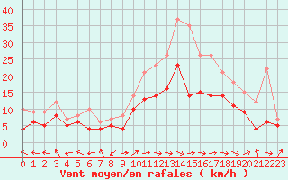 Courbe de la force du vent pour Pau (64)