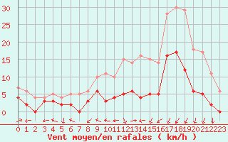 Courbe de la force du vent pour Luxeuil (70)