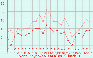 Courbe de la force du vent pour Dinard (35)