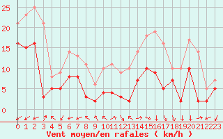 Courbe de la force du vent pour Dole-Tavaux (39)