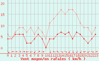 Courbe de la force du vent pour Strasbourg (67)