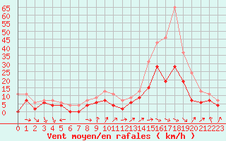 Courbe de la force du vent pour Toulouse-Francazal (31)