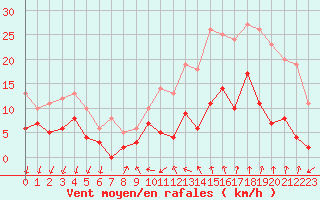 Courbe de la force du vent pour Aubenas - Lanas (07)