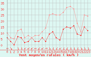 Courbe de la force du vent pour Dole-Tavaux (39)
