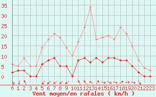 Courbe de la force du vent pour Aix-en-Provence (13)