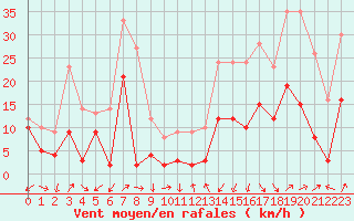 Courbe de la force du vent pour Annecy (74)