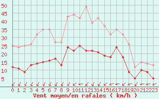 Courbe de la force du vent pour Charleville-Mzires (08)