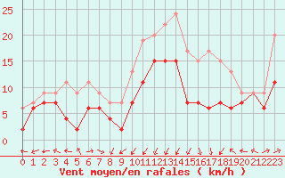 Courbe de la force du vent pour Ile Rousse (2B)