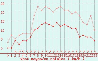 Courbe de la force du vent pour Epinal (88)