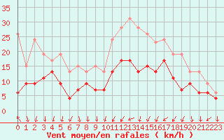 Courbe de la force du vent pour Landivisiau (29)