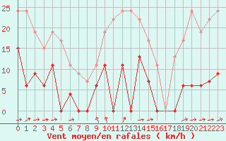 Courbe de la force du vent pour Mende - Chabrits (48)